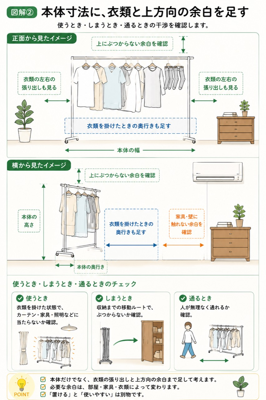 物干し本体に衣類の張り出しや高さ、家具との余白を重ねて確認する説明図