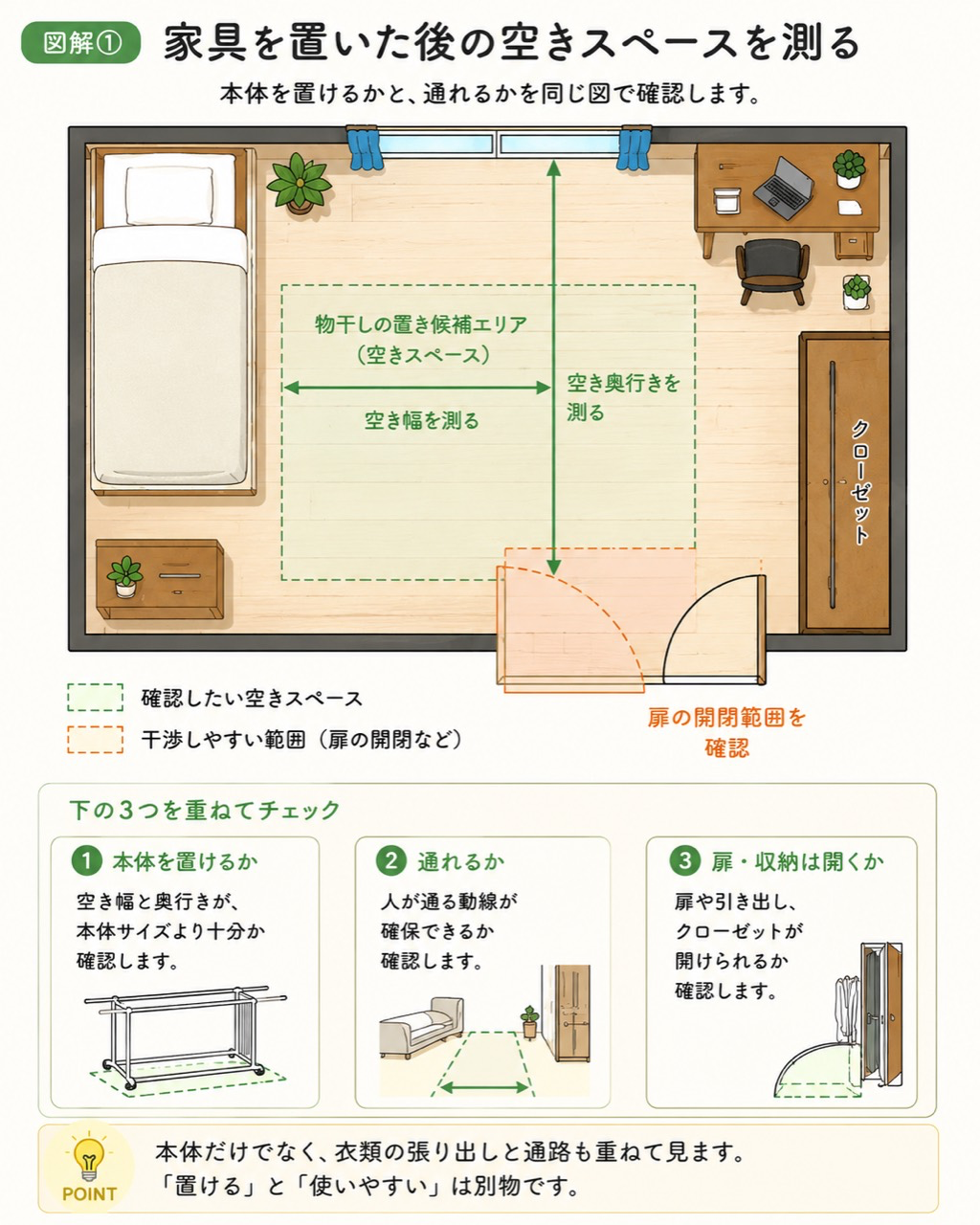 家具と扉を置いた部屋で、物干しに使える空き幅と空き奥行きを測る説明図