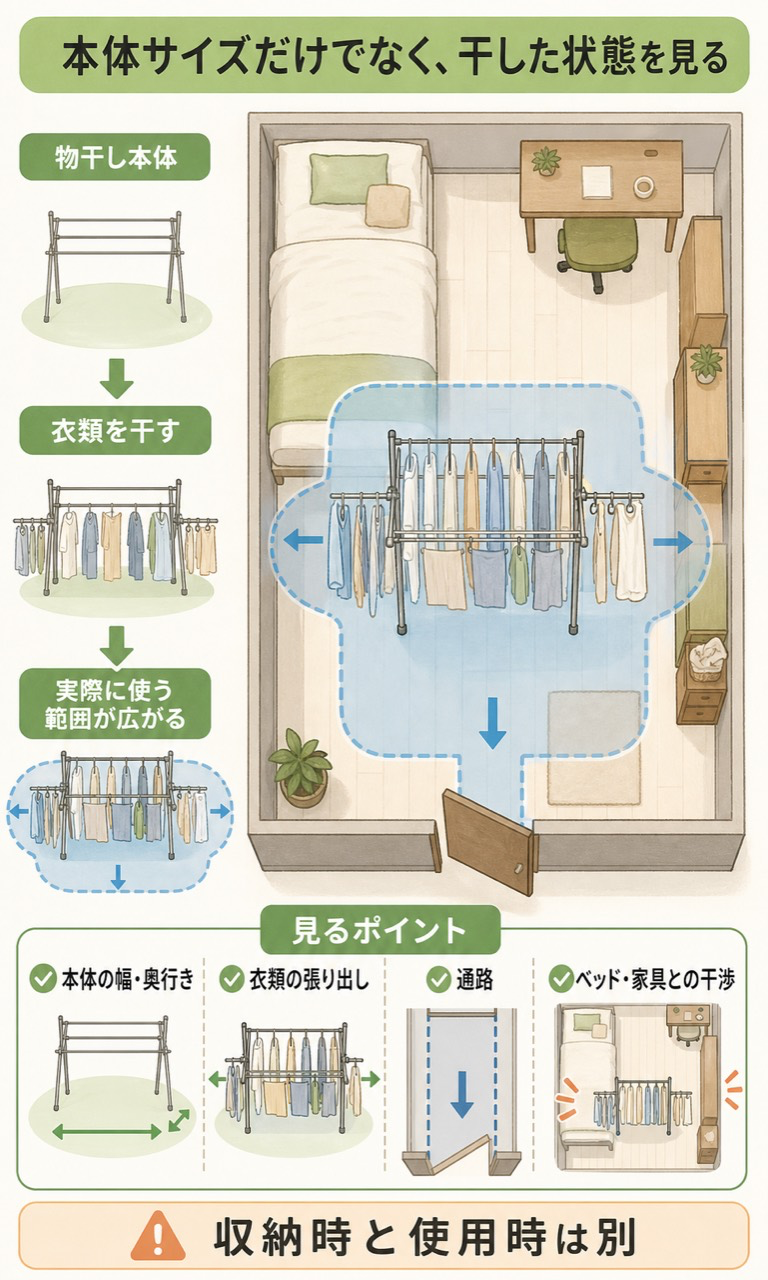 物干し本体だけでなく、干した衣類の張り出しや通路、家具との干渉まで確認する説明図