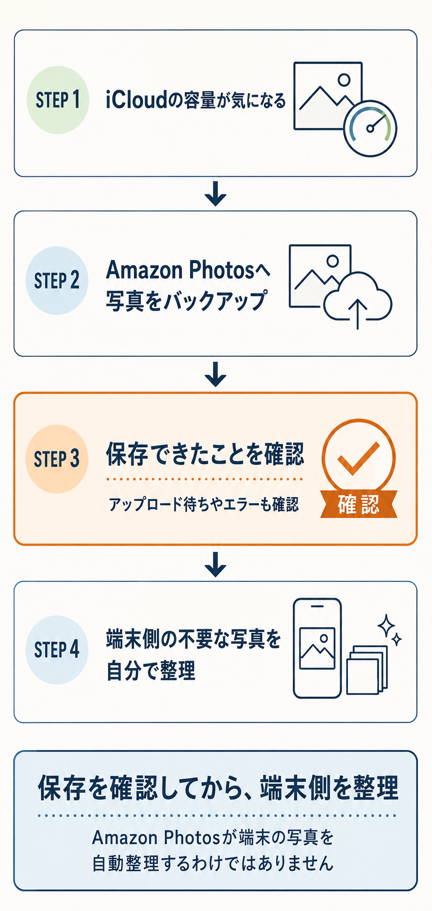 iCloud容量不足からAmazon Photosへの保存確認と端末整理までの流れ