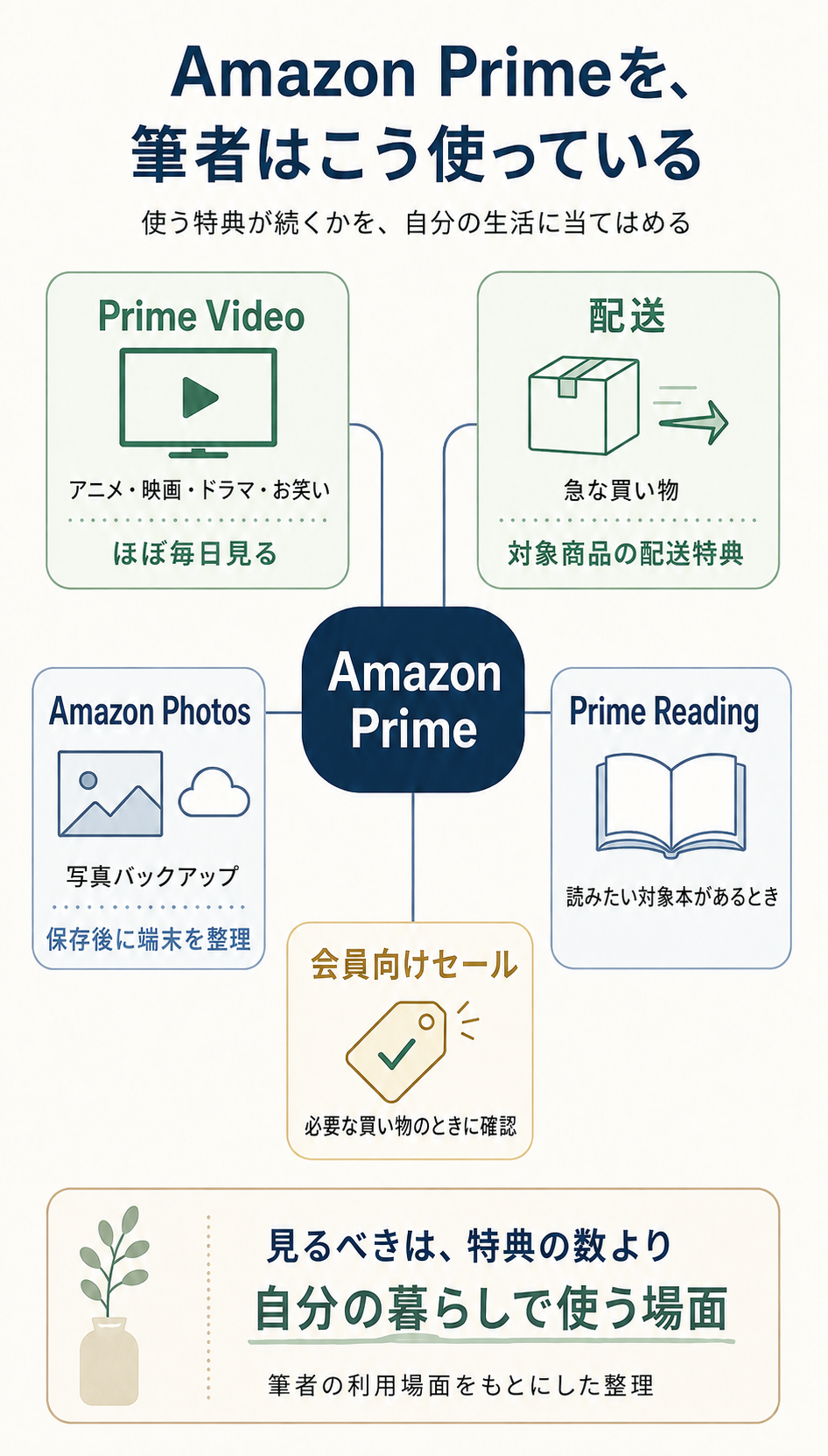 筆者が日常で使っているAmazon Primeの主な特典
