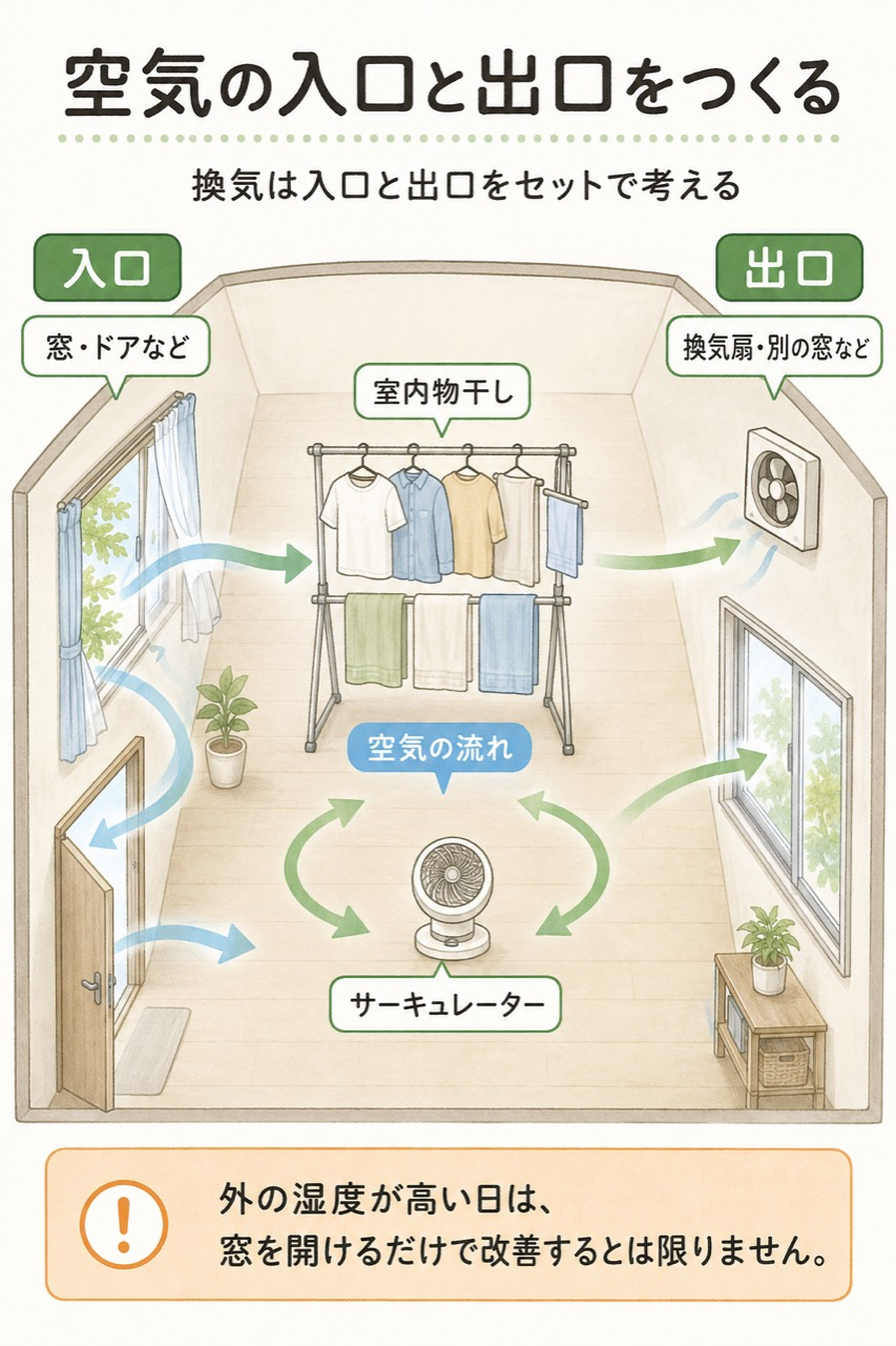 窓や扉などの入口から空気を取り入れ、部屋を通って換気扇や別の窓へ出す換気の流れを示す説明図
