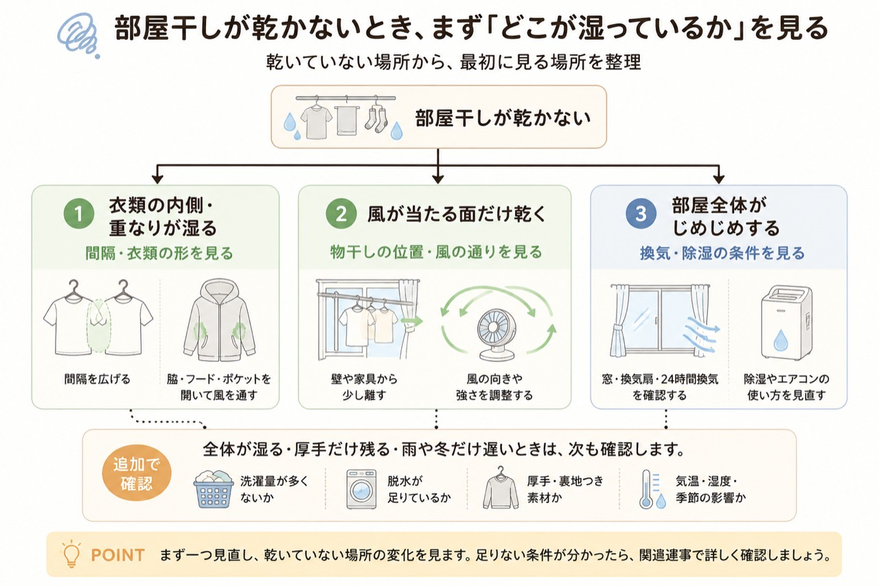 部屋干しが乾かないときに、衣類の内側・風の当たり方・部屋全体の湿気から最初に見る条件を整理した図解