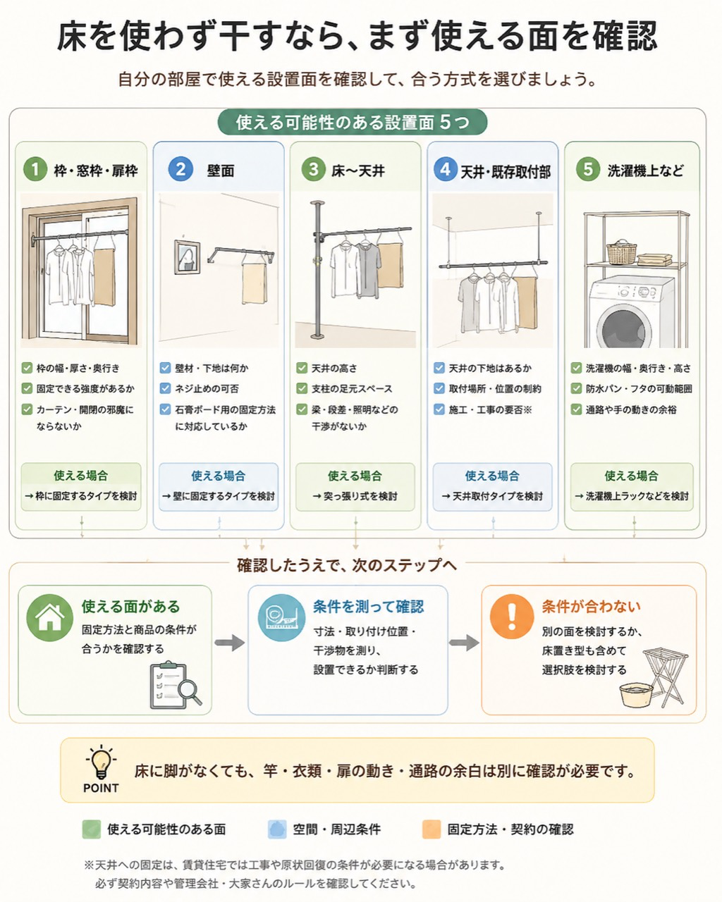 床を使わず干すときに確認する5つの設置面と、次に確認する条件を示す図解