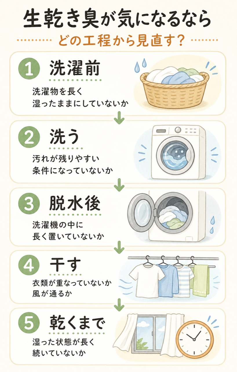 生乾き臭が気になるときに、洗濯前・洗う・脱水後・干す・乾くまでの工程を確認する説明図